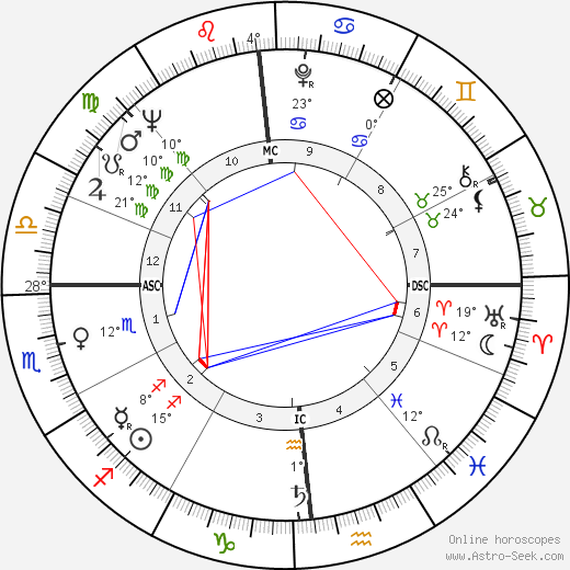 Ellen Burstyn birth chart, biography, wikipedia 2024, 2025