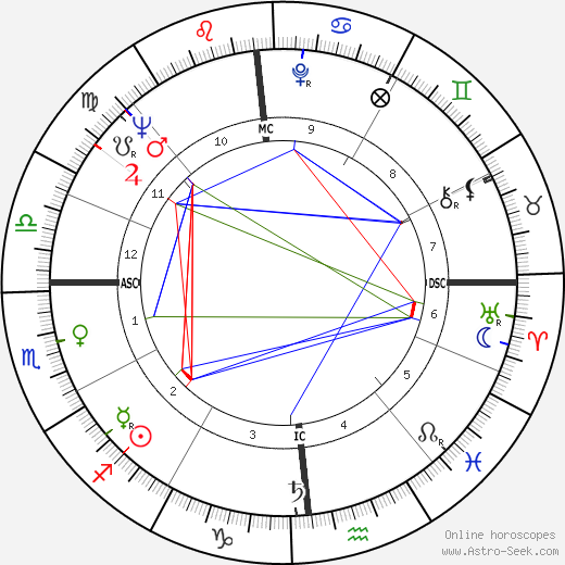 Ellen Burstyn birth chart, Ellen Burstyn astro natal horoscope, astrology