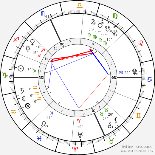 Inga Swenson birth chart, biography, wikipedia 2024, 2025
