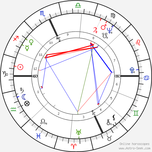 Inga Swenson birth chart, Inga Swenson astro natal horoscope, astrology