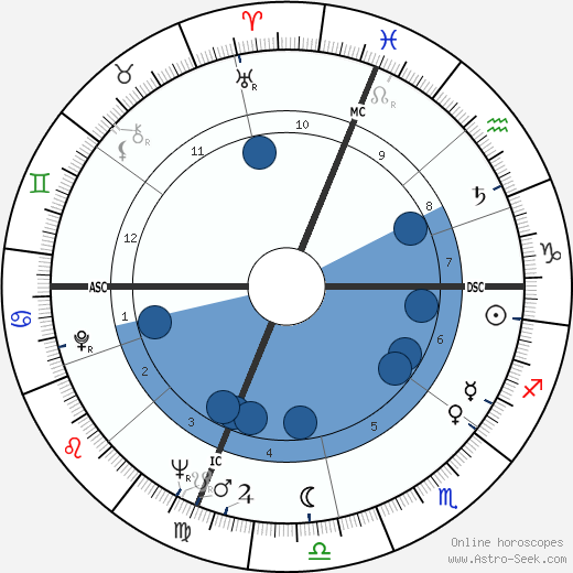 Joan Davis Titsworth wikipedia, horoscope, astrology, instagram