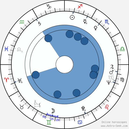 John H. Croom wikipedia, horoscope, astrology, instagram