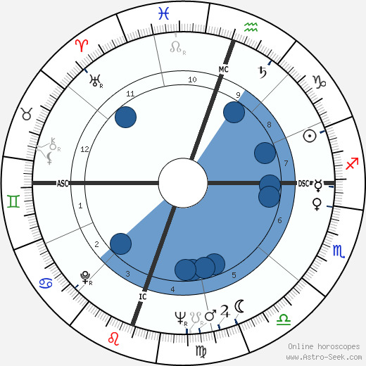 John Hillerman wikipedia, horoscope, astrology, instagram