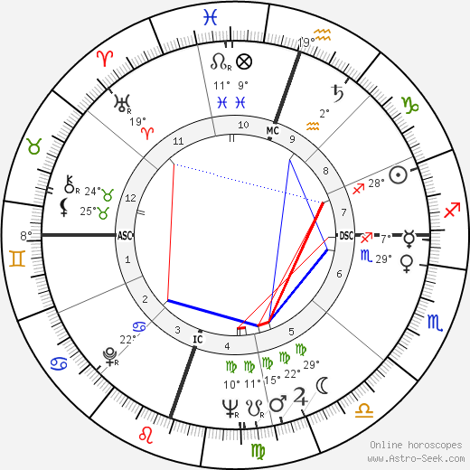 John Hillerman birth chart, biography, wikipedia 2024, 2025