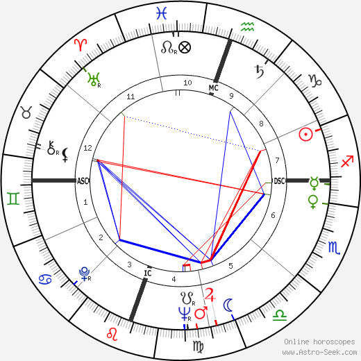 John Hillerman birth chart, John Hillerman astro natal horoscope, astrology