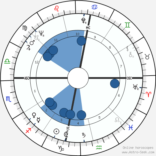 Manuel Puig wikipedia, horoscope, astrology, instagram