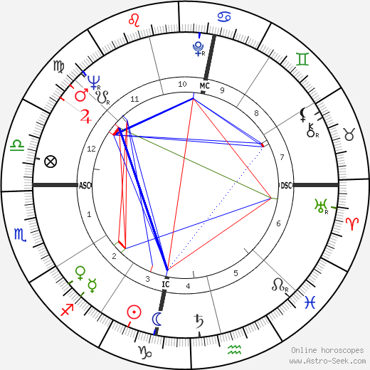 Manuel Puig birth chart, Manuel Puig astro natal horoscope, astrology