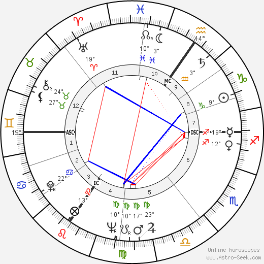 Mildred Scheel birth chart, biography, wikipedia 2023, 2024