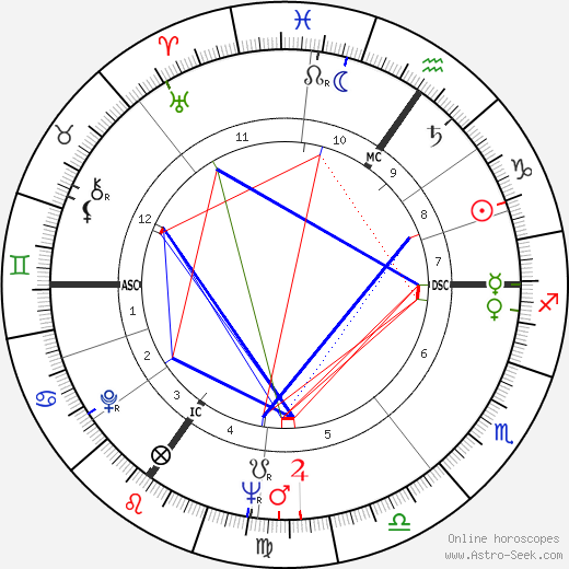 Mildred Scheel birth chart, Mildred Scheel astro natal horoscope, astrology