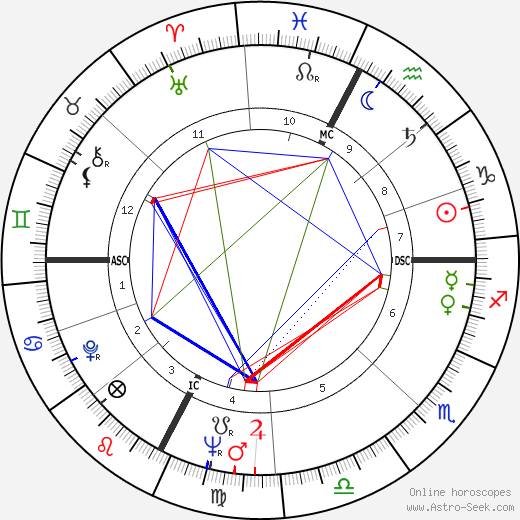 Paolo Villaggio birth chart, Paolo Villaggio astro natal horoscope, astrology