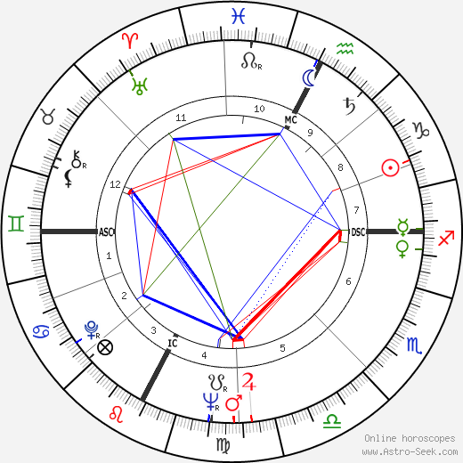 Pietro Villaggio birth chart, Pietro Villaggio astro natal horoscope, astrology