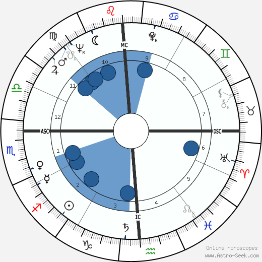 Roger Smith wikipedia, horoscope, astrology, instagram