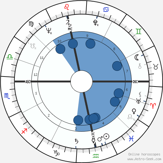 Alexander Kluge Oroscopo, astrologia, Segno, zodiac, Data di nascita, instagram