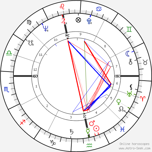 Alexander Kluge birth chart, Alexander Kluge astro natal horoscope, astrology