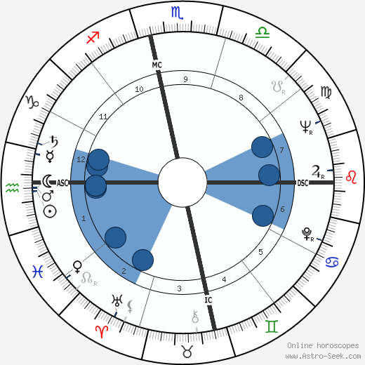 Camilo Cienfuegos horoscope, astrology, sign, zodiac, date of birth, instagram