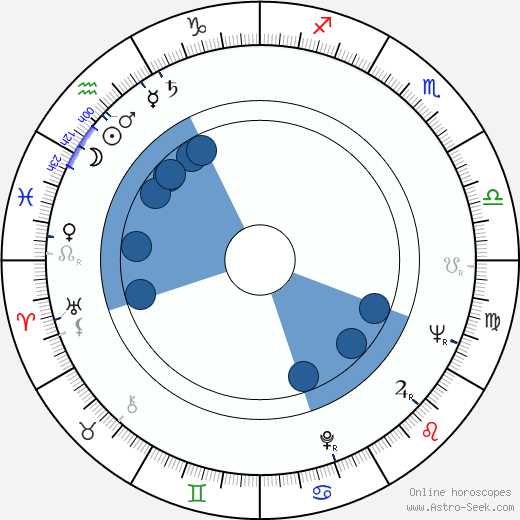 Dieter Scharfenberg horoscope, astrology, sign, zodiac, date of birth, instagram