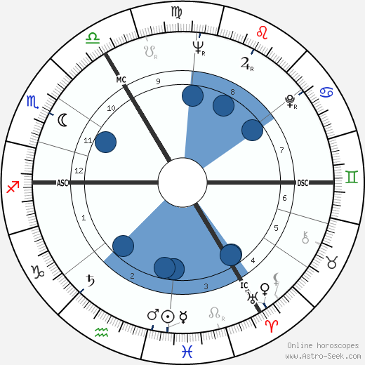 Elizabeth Taylor wikipedia, horoscope, astrology, instagram