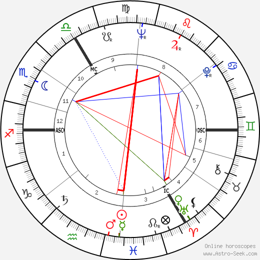 Elizabeth Taylor birth chart, Elizabeth Taylor astro natal horoscope, astrology