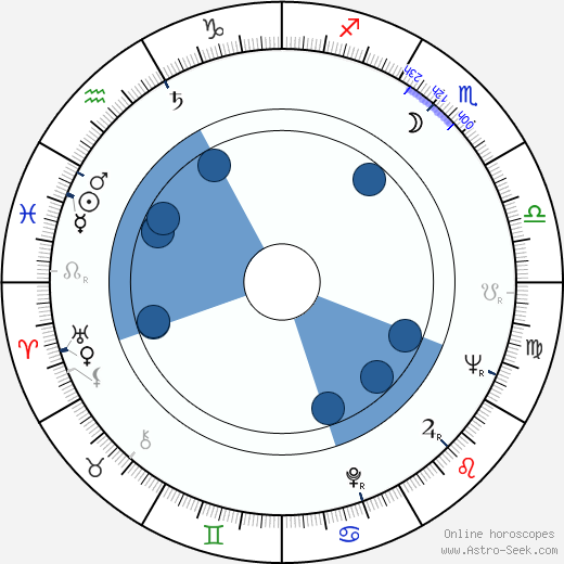 Evgeniy Urbanskiy wikipedia, biography, birth chart, instagram Evgeniy Urbanskiy wikipedia, horoscope, astrology, instagram