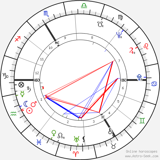 François Truffaut birth chart, François Truffaut astro natal horoscope, astrology