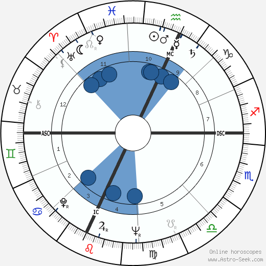 John Upledger horoscope, astrology, sign, zodiac, date of birth, instagram