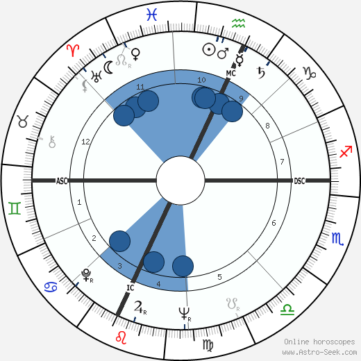 John Upledger wikipedia, horoscope, astrology, instagram