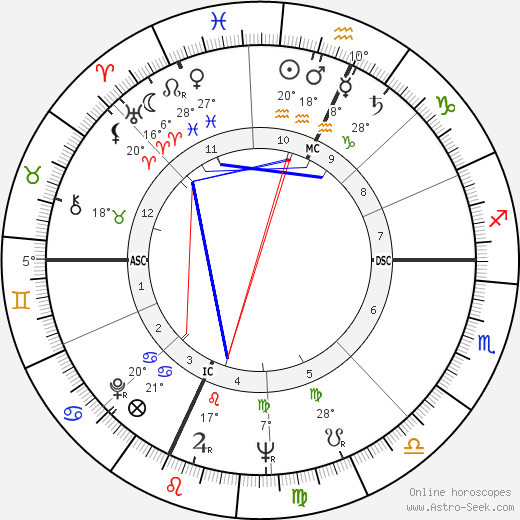 John Upledger birth chart, biography, wikipedia 2023, 2024