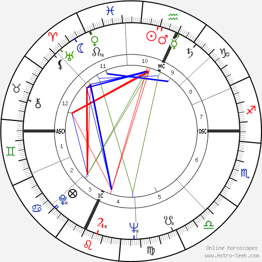 John Upledger birth chart, John Upledger astro natal horoscope, astrology