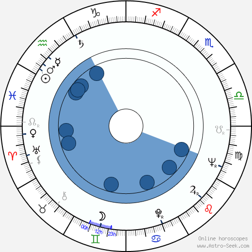 Leoš Suchařípa wikipedia, horoscope, astrology, instagram