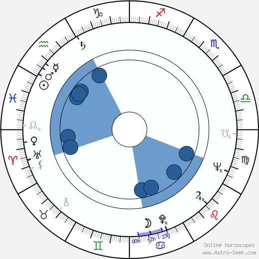Miloš Forman wikipedia, horoscope, astrology, instagram