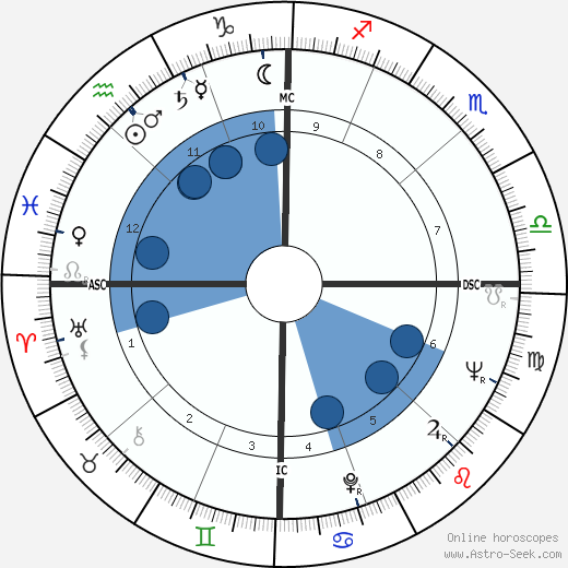 Peggy Ann Garner Oroscopo, astrologia, Segno, zodiac, Data di nascita, instagram