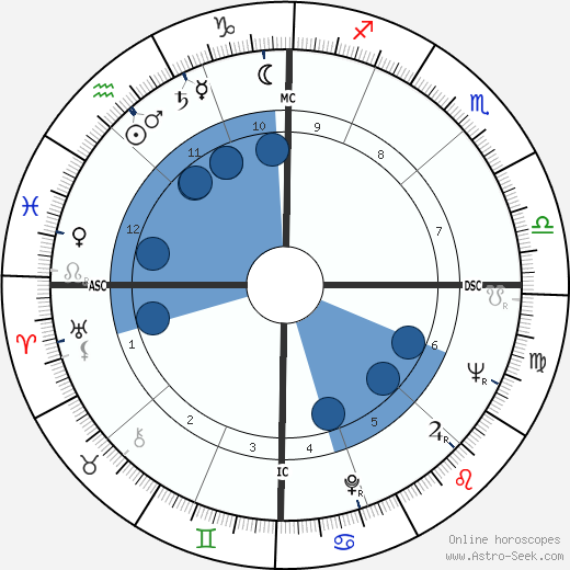 Garner Birth Chart