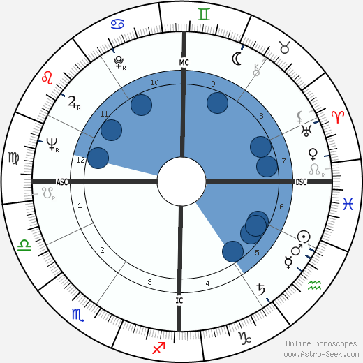 Peter Steele Blair wikipedia, horoscope, astrology, instagram