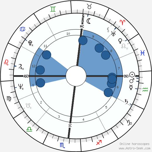 Robert Ferguson wikipedia, horoscope, astrology, instagram