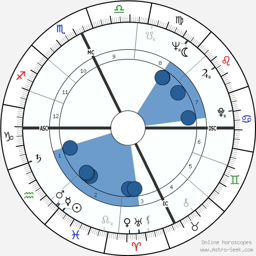 Ted Kennedy wikipedia, horoscope, astrology, instagram