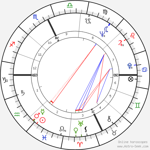 Ted Kennedy birth chart, Ted Kennedy astro natal horoscope, astrology