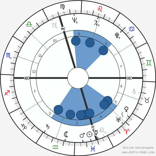 Bill Takas horoscope, astrology, sign, zodiac, date of birth, instagram