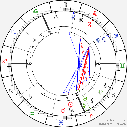 Dick Neibaur birth chart, Dick Neibaur astro natal horoscope, astrology