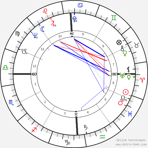 Gay Brewer birth chart, Gay Brewer astro natal horoscope, astrology