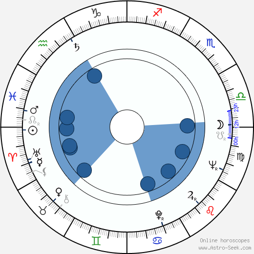 Ivan Vesselinov horoscope, astrology, sign, zodiac, date of birth, instagram