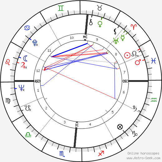 John Updike birth chart, John Updike astro natal horoscope, astrology