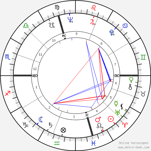 John William Clouser birth chart, John William Clouser astro natal horoscope, astrology