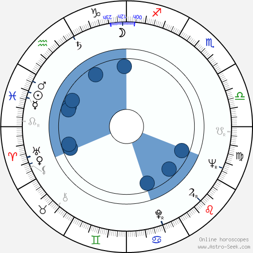 Józef Fryzlewicz wikipedia, horoscope, astrology, instagram