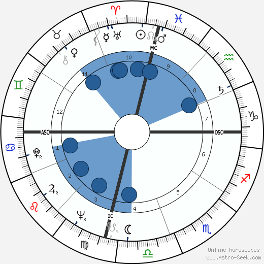 Juke Boy Bonner wikipedia, biography, birth chart, instagram Juke Boy Bonner wikipedia, horoscope, astrology, instagram
