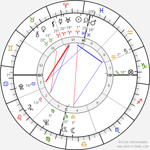 Juke Boy Bonner birth chart, biography, wikipedia 2023, 2024