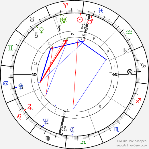 Juke Boy Bonner birth chart, Juke Boy Bonner astro natal horoscope, astrology