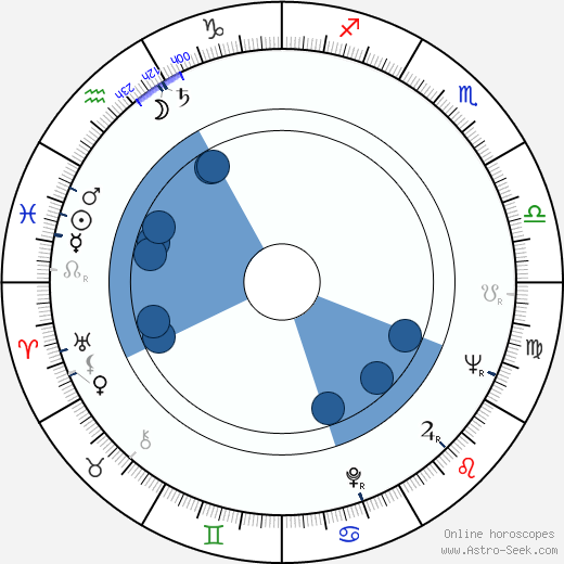 Richard Liberty horoscope, astrology, sign, zodiac, date of birth, instagram