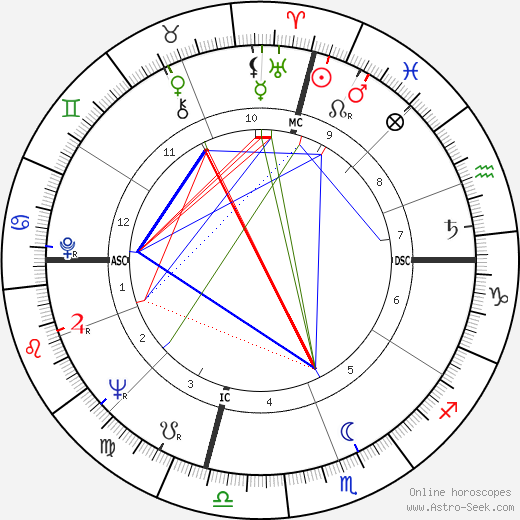 Wes Santee birth chart, Wes Santee astro natal horoscope, astrology