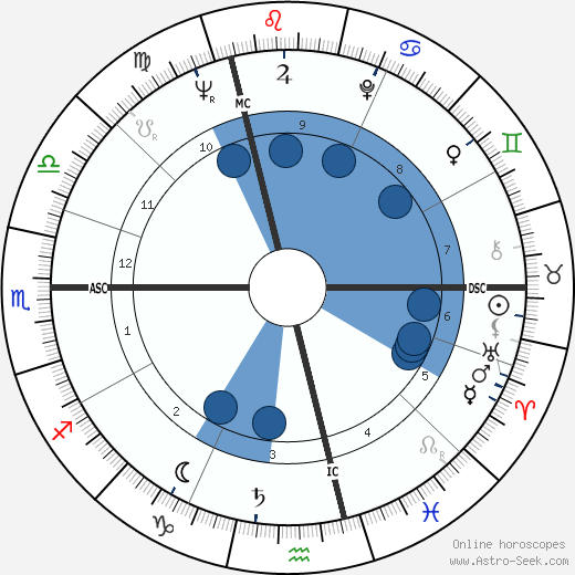 Alain Besancon horoscope, astrology, sign, zodiac, date of birth, instagram