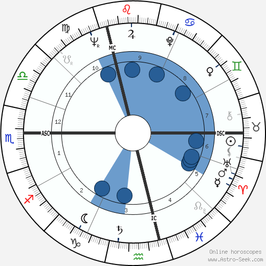 Alain Besancon wikipedia, horoscope, astrology, instagram